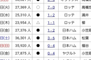 中日「また負けちゃった」名古屋人「中日ドラゴンズ頑張れー！！（36000人）」中日「！？」