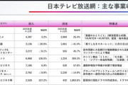 【悲報】日本テレビさん、事業収支で突如として映画部門が大打撃を受ける！！！！！！！！！！！