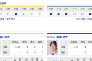 【実況・雑談】 7/19　中日vs阪神（甲子園）18:00開始