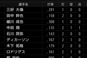 【朗報】中日打線、2割台が1人しかいない