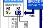 警察「75歳以上から免許奪う仕組み作るわｗｗｗｗｗｗｗｗｗｗｗｗｗｗｗ」