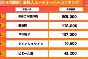 【次世代ユーチューバー】  4月にYouTubeデビューした有名人の登録者数ランキング　梶裕貴が中川翔子を抑え2位にランクイン