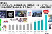 【画像】ガンダムジークアクス、流行りすぎてBANDAIの売上を1000億円も引き伸ばすwwwwwwww