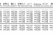 【衝撃】NGT48さんの最新シングル初動43,826枚・・・