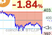 【悲報】ビットコイン、あっさりと400万円割れ・・・【BTC】