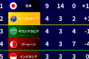 サッカー日本代表、強すぎてすまん模様