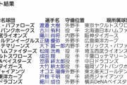 現役ドラフト選手2022年俸→2023年俸