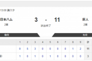 【2軍 日本ハムvs.巨人】3-11で敗北
