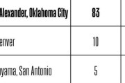 【NBA】近年のMVP票、1人に集中しすぎ問題