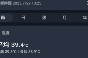 【悲報】今日は記録的な暑さ 西日本から北日本の広い範囲で35℃以上の猛暑日