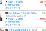 今度はブラジルきっかけでバズったVtuberがランキングに登場！！