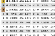 セリーグストライクゾーン(甘め)打率ランキングWIWIWIWIWIWIWIWIWIWIWIWIWIW