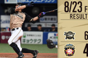 日ハム連勝ならず借金3に逆戻り...北浦5回途中2失点、9回反撃も及ばず