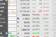 【相場】米市場オープン　米株価指数はマイナス圏でドル円も円高に　東京状況悪化なども影響か
