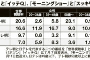 【悲報】ポツンと一軒家、50代以上の人たちしか見ていなかったwwww