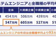 【画像】システムエンジニア、年収高すぎる