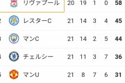 【 悲報 】プレミアリーグ、ガチのマジでリバプール1強リーグと化す！