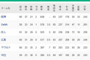 【6/14】●●●●●●●●●●●●●中日 ●●●●●●●●●●●●東京 広島○○ 読売○○○