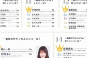 【乃木坂46】去年の『メンバー内ランキング一覧』がこちら！！！！！！