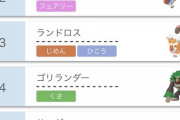 【ポケモン剣盾】ゴリランダー、サンダーとウサギを超え環境トップクラスに躍り出る･･