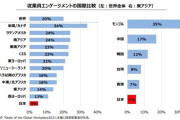 【悲報】日本人「会社への忠誠心」が全世界ダントツで最下位
