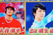 羽生くん2位。1位の大谷くんと大差ない。高校生に聞いた教科書に残したいアスリートランキング。