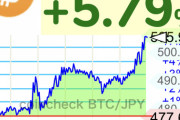 【速報】ビットコイン500万超え気持ちいｗｗｗｗｗｗｗｗｗｗ【BTC】