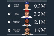 MLB選手のインスタフォロワーランキング　“大谷翔平はMLB全体より多い”　【海外の反応】
