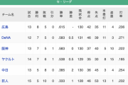 【悲報】巨人だけがヤクルトと戦っていないのに最下位という事実…