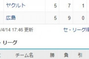 【朗報】ソフトバンクホークス、両リーグ10勝一番乗りで独走中