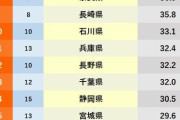【朗報】都道府県魅力度ランキング2022が発表！茨城県がついに最下位を脱出！