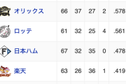 ロッテ32勝 日ハム32勝