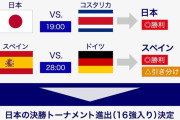 【悲報】日本と戦うコスタリカ代表、思ったより強そう…