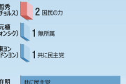 自制出来たら韓国人やってないニダ！　〜　強硬戦略が裏目か…支持率伸び悩む李在明代表に党内からも自制求める声
