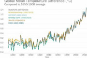 【人類滅亡へ】2023年の世界平均気温、観測史上最高　24年はさらに暑い可能性
