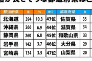 【話題】性格がよさそうな都道府県　「北海道」「沖縄県」「静岡県」「岩手県」「宮崎県」…