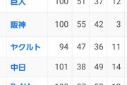 阪神　負けて4連敗なのに2位浮上ｗｗｗ