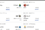 6/12交流戦順位 ソ-阪横広中公西-ロオ-巨=楽ヤ