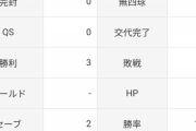 日本ハム・柿木蓮（二軍）19試合　27.2回　防御率0.33　被打率.190　WHIP0.87