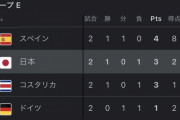 【朗報】日本代表、ドイツイタリアスペインより格上ｗｗｗｗｗｗ
