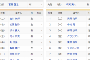 【日本シリーズ】第1戦スタメン発表！DHは巨人亀井、ソフトバンク・デスパイネ