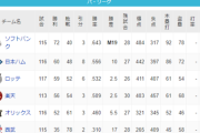 パ・リーグ 順位表 (8/28)