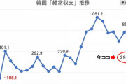 でっきるかな、でっきるかな、はてさてむりー 【Money1】韓国「経常収支」が2010年水準まで落ち込んだ！回復できるか[2/10]  [仮面ウニダー★]