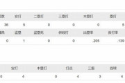 西武松原選手 打率.139 、長打0、打点2、OPS.344←どう？