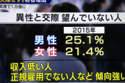 女性を不快にさせないために恋愛を諦める「解脱系男子」が流行っている模様