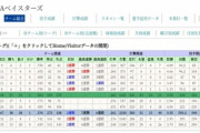 横浜DeNAベイスターズ ホーム勝率.742 ビジター勝率.429