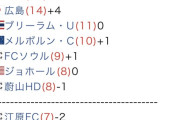 ◆ACLE◆中国強豪がホームでJクラブに完敗…７戦５敗でACLE敗退決定に批判殺到「下から３つ全部中国だ」🤔