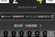【速報】本日のエスコンフィールド、１万６０６人動員