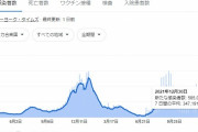 【オミクロン株】日本「1日のコロナ感染者数516人！」 → アメリカ「58万人です」