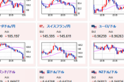 【相場】ドル円は揺れながらも円安傾向継続　１ドル１４４円台半ば
